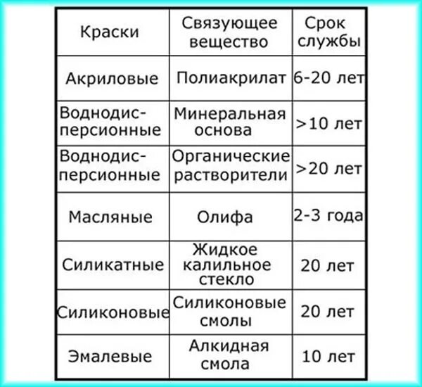 Красители свойства. Виды красок. Виды красок и их применение. Характеристики краски. Виды красок таблица.