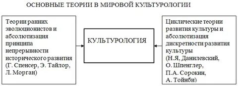 Теория культуры в школе