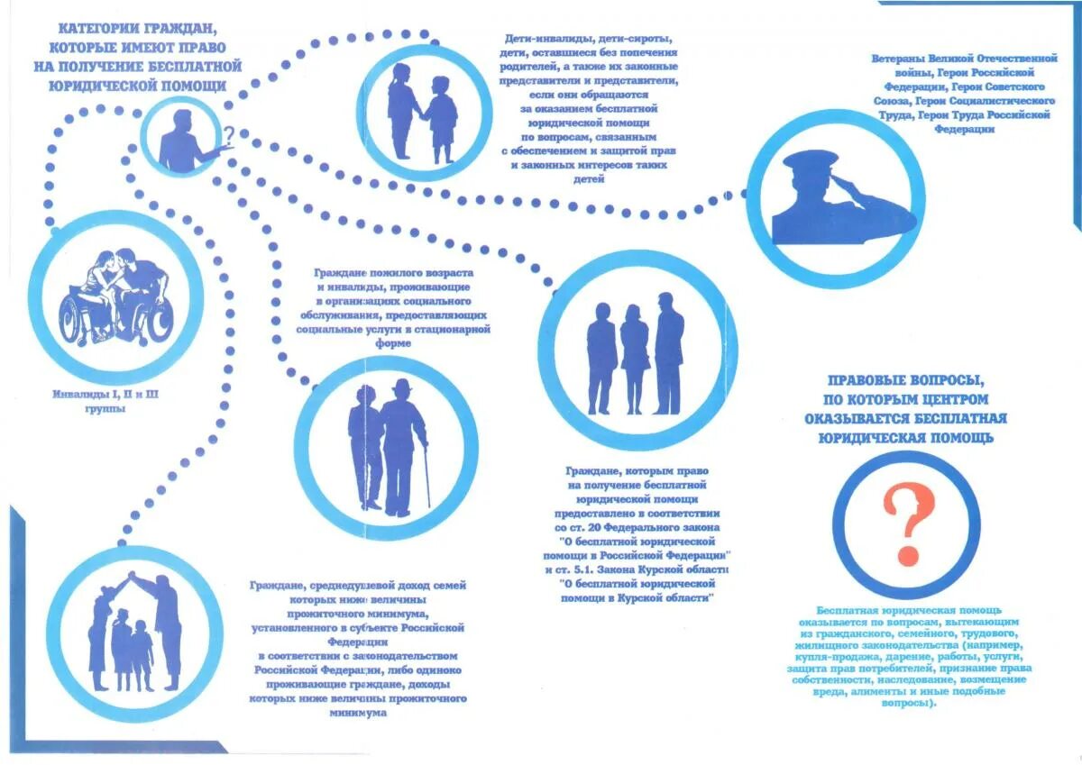 федеральный регистр лиц имеющих право на получение социальной помощи. кому выдается листок нетрудоспособности. порядок предоставления бесплатной юридической помощи. категорий имеющие право на получение. схема оказания юридической помощи.