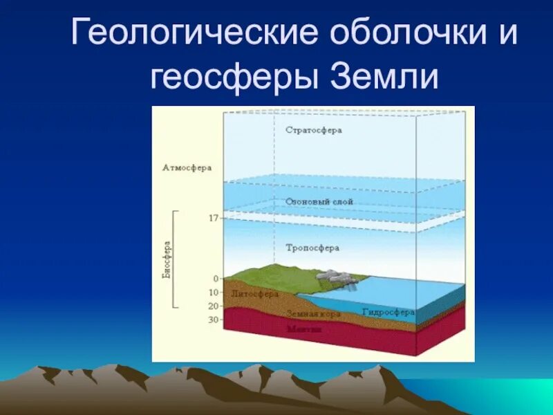 Взаимосвязь геосфер земли