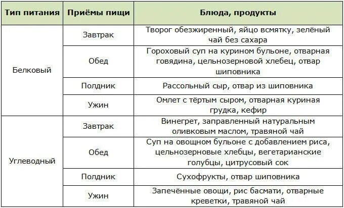 Две недели на белке. Белково-углеводное чередование для похудения меню. Диета 2 дня белковых 2 дня углеводных меню. Белково углеводная диета меню. Меню белковой углеводная диеты.