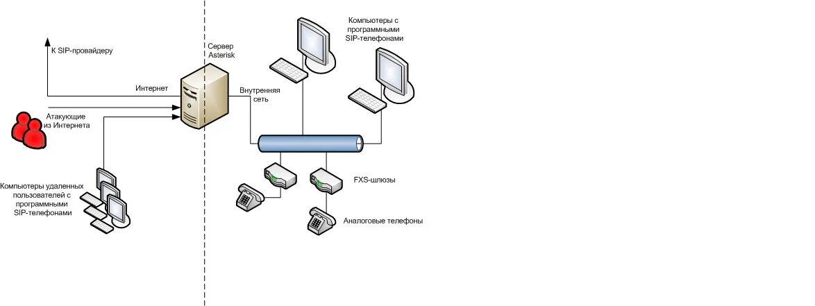 Программная атс. IP телефония Asterisk схема. Схема SIP телефонии. Схема IP телефонии SIP. Схема подключения SIP телефонии.