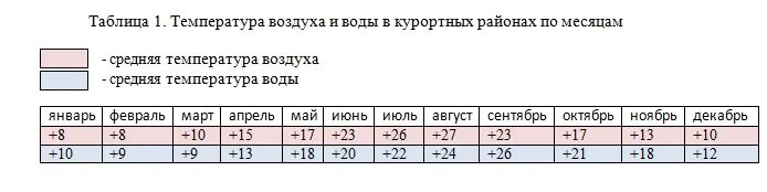 Температура в Крыму по месяцам. Средние температуры Крыма. Средняя температура воды в Крыму по месяцам. Средняя температура в Крыму по месяцам.