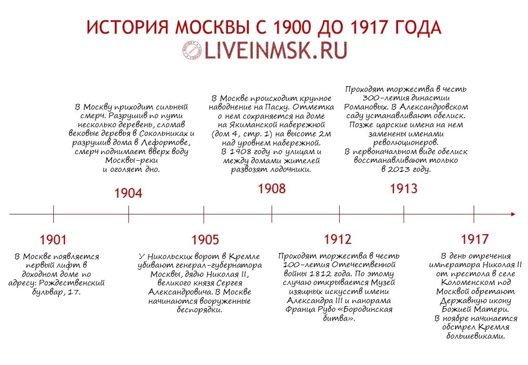 Этапы истории россии кратко. Москва этапы истории кратко. История становления Москвы. Краткая история формирования Москвы. Основные этапы развития города Москвы.