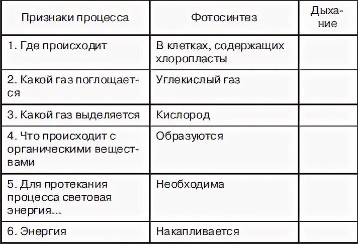 Таблица по биологии сравнение фотосинтеза и дыхания. Таблица сравнение процессов фотосинтеза и дыхания. Таблица признаки процесса фотосинтез дыхание. Таблица фотосинтез и дыхание 6 класс. Таблица сопоставление процессов фотосинтеза и дыхания 6 класс.