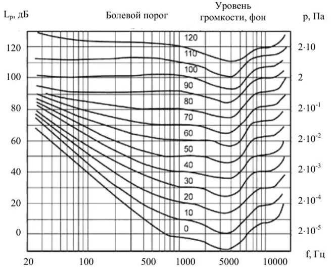 Кривые равной громкости. Уровень громкости. Кривая громкости слуха. Кривые равной громкости график.