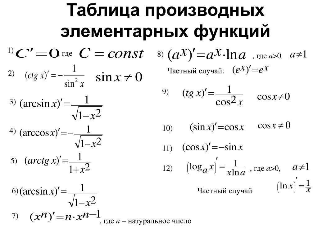 Производная таблица производных