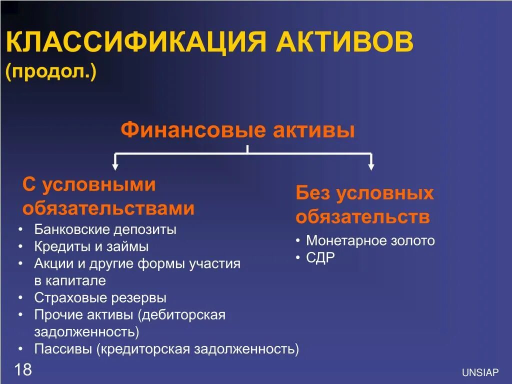 Типы активов. Активы классификация активов. Классификация финансовых активов. Классификация активов и обязательств. Состав финансовых активов.