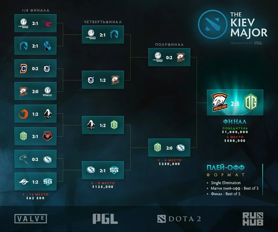 Турнирная сетка дота 2 мажор 2022. Dota 2 турнирная сетка 2022. Турнирная таблица дота 2 мажор. Сетка Мэйджор дота 2.