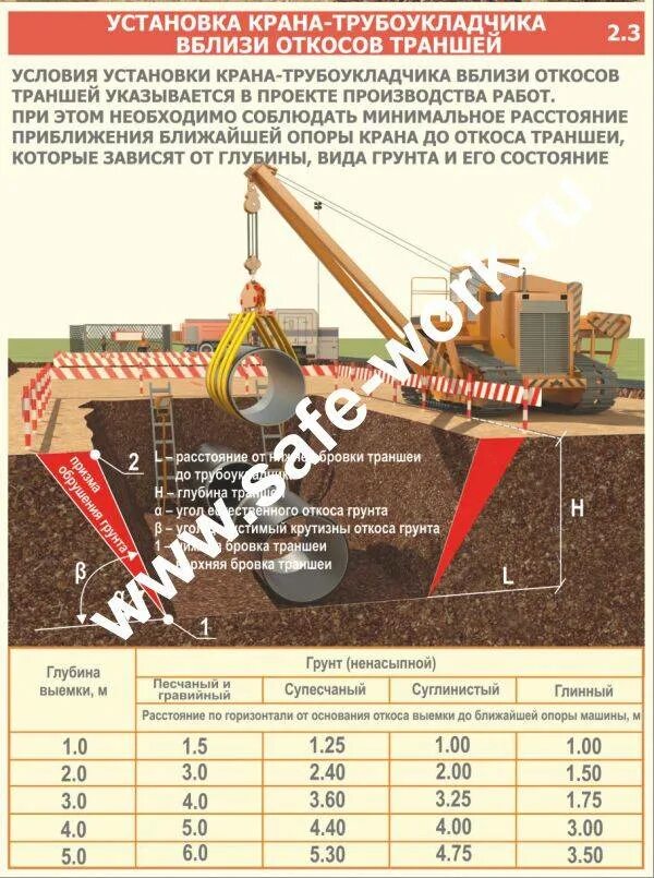 Установка крана вблизи траншеи. Установка кранов вблизи откосов котлованов и траншей. Установка крана вблизи откоса котлована. Основание откоса котлована это. Расстояние крана от края котлована