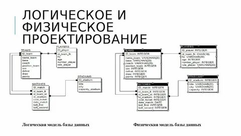 Уровни логической модели данных