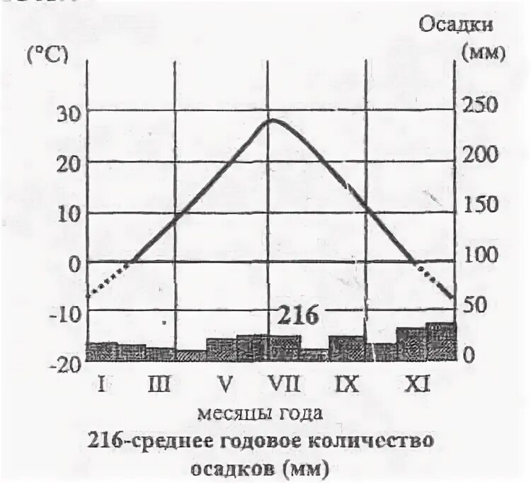 Кол во осадков в тайге. Годовое количество осадков в тайге. Осадки за год в тайге. Среднее годовое количество осадков в тайге. Тайга осадки в год.