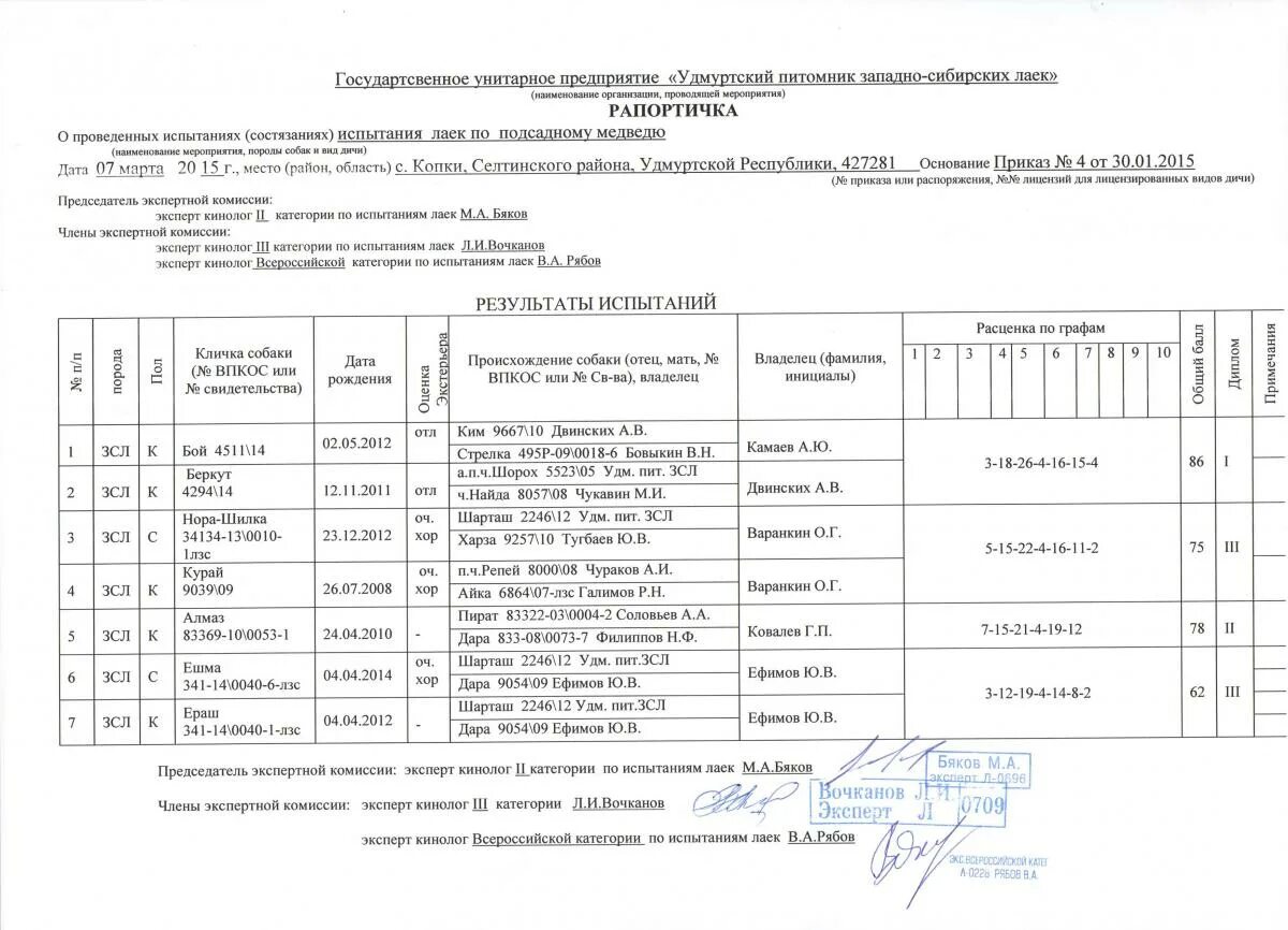 Результат испытаний оборудования. Рапортичка помощника машиниста. Категории испытаний. Акт рапортичка выгрузки металлоконструкций. Удмуртский питомник ЗСЛ лаек.