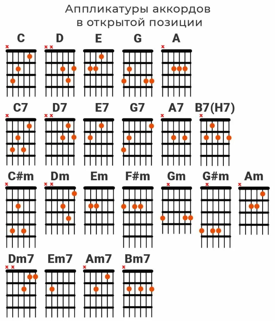 Таблица аккордов для начинающих. Аккорды на гитаре 6 струн схема для начинающих. Лады на 6 струнной гитаре для начинающих. Аккорды для начинающих на гитаре 6 струнная. Схемы аккордов 6 струнной гитары.