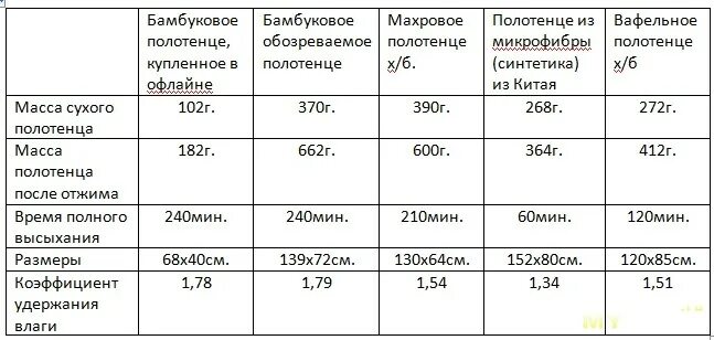 Сколько весит полотенце. Плотность махровых полотенец таблица. Вес полотенец махровых таблица. Плотность ткани махрового полотенца. Плотность махрового полотенца по ГОСТУ.