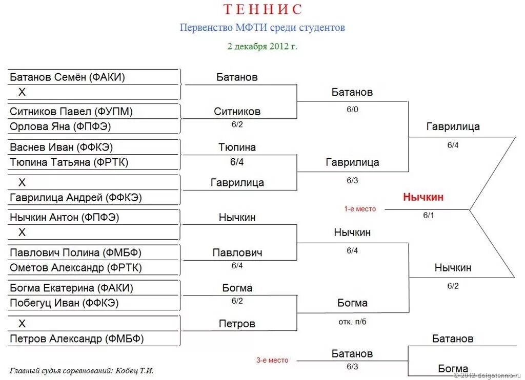 Протокол по настольному теннису. Настольный теннис Олимпийская система таблица. Таблица соревнований по настольному теннису на 16 участников. Турнирная сетка настольный теннис.