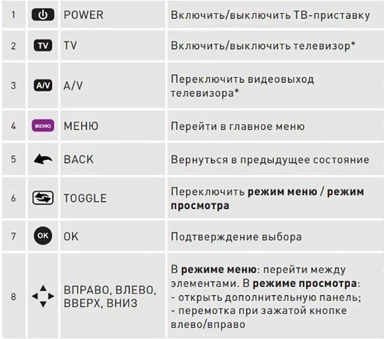 Как настроить пульт на телевизор от приставки Ростелеком. Пульт для приставки Ростелеком wink. Ростелеком приставка пульт обозначения. Обозначения кнопок на пульте управления Ростелеком.