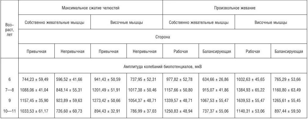 Нормы биопотенциалов жевательных мышц. Средние амплитуды биопотенциалов жевательных мышц. Сила сжатия челюстей собак. Сила сжатия челюстей собак таблица. Норма силы сжатия