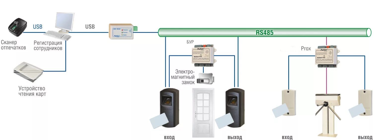 Учет время доступ. СКУД rs485. Автономная схема сети СКУД. Двухканальная система СКУД схема. СКУД территории по RS-485.