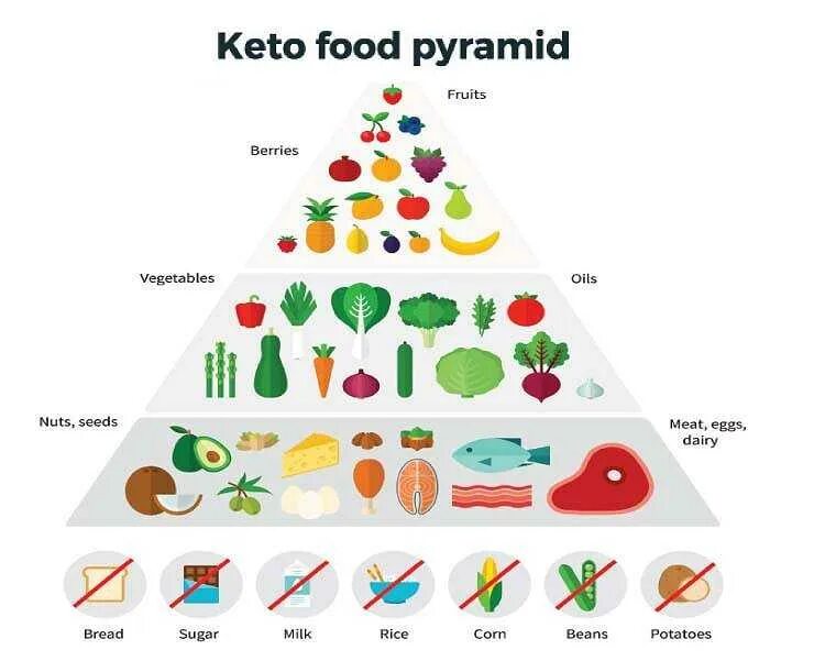 На кето можно фрукты. Кето питание пирамида меню. Кето пирамида питания. Пищевая пирамида кето диеты. Пирамида кето диеты.