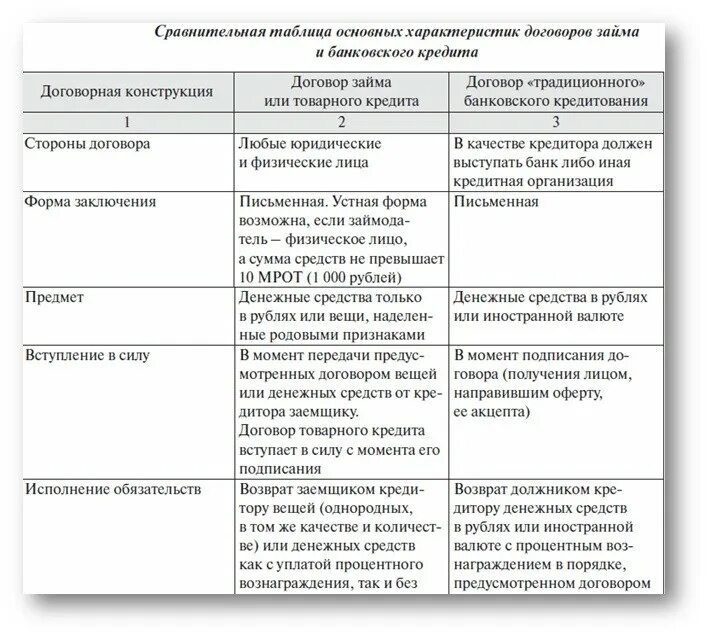 Сравнительная характеристика договора займа и кредитного. Сравнительная таблица договора займа и кредитного договора. Сравнительную таблицу договоров займа и ссуды. Сравнительный анализ договора займа и кредитного договора таблица. Существенные условия банковского вклада