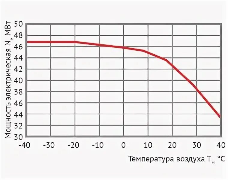 Мощности температура. Радиатор рассеиваемая мощность 65вт. Уравнение тепловой мощности реактора. Диаграмма производительности теплового насоса. Потребляемая мощность теплового насоса воздух воздух.