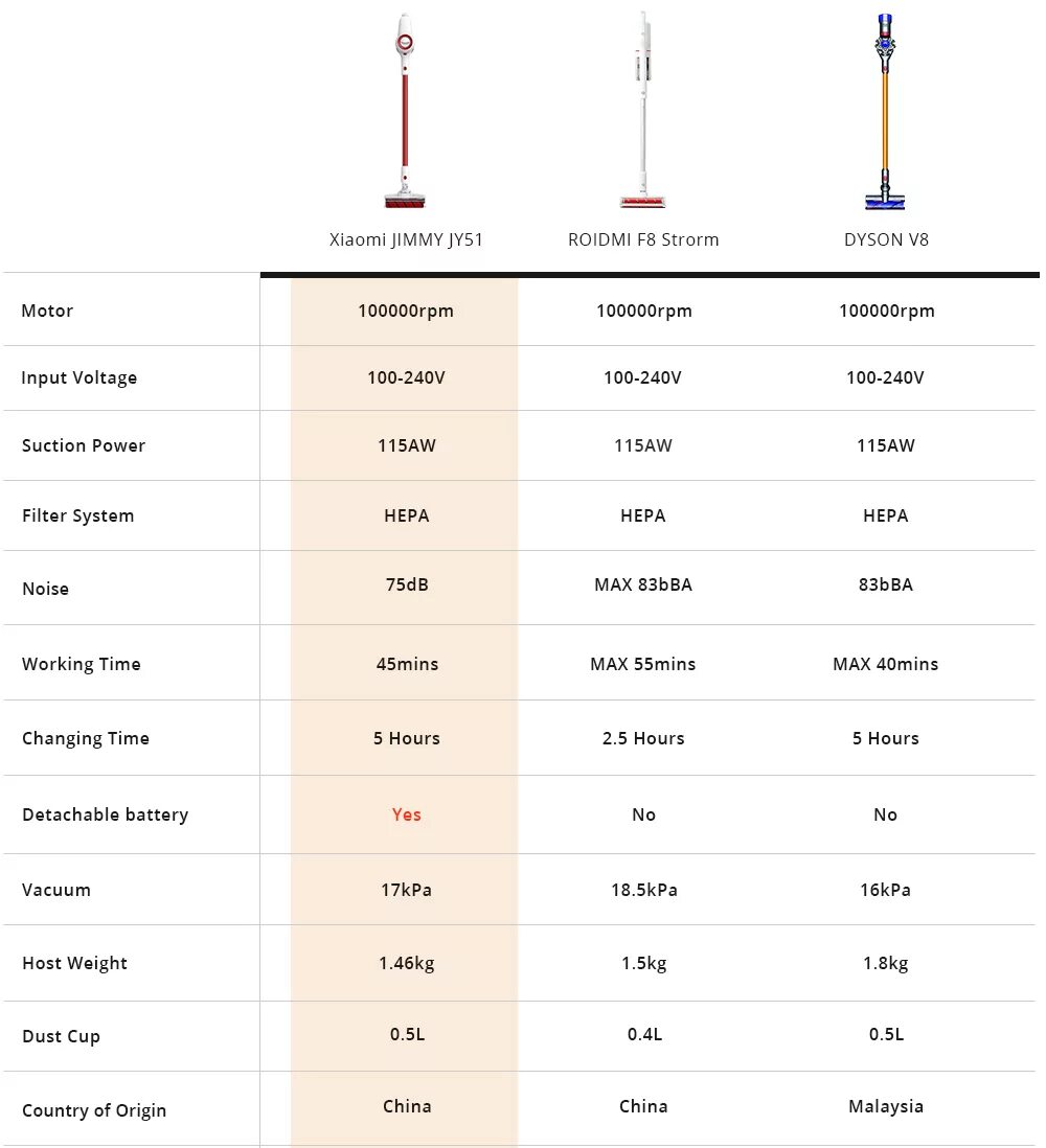 Пылесос Xiaomi Jimmy jv51. Сравнительная таблица вертикальных пылесосов Xiaomi. Вертикальные пылесосы Xiaomi таблица. Таблица характеристик ручных пылесосов Xiaomi. Сравнение пылесосов dyson