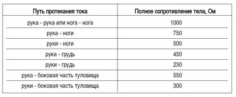 Сопротивление человеческого тела току