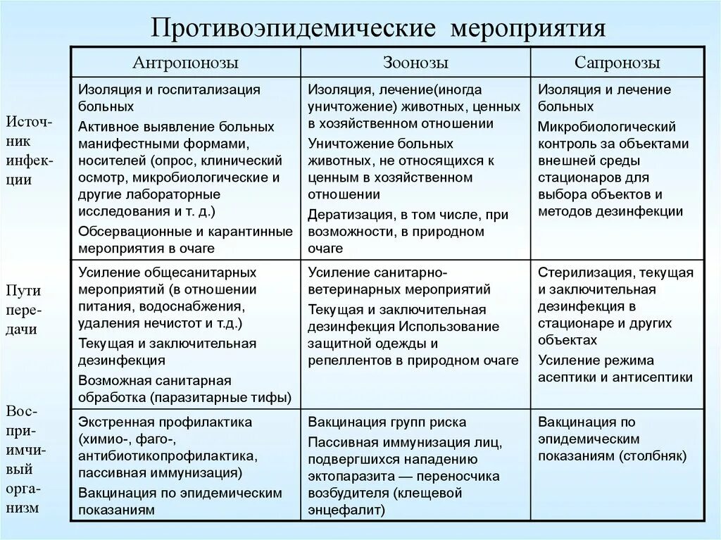 Противоэпидемические мероприятия при зоонозных инфекциях. Противоэпидемические мероприятия при инфекционном. Противоэпидемические мероприятия при ковид. Противоэпидемические мероприятия в очаге инфекции.