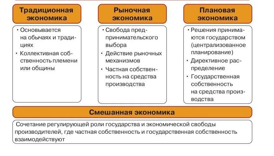 Понятие экономической свободы в экономике. Рыночная экономика и традиционная экономика. Традиционная экономическая система экономическая Свобода. Экономическая Свобода в экономических системах. Что связывает человека с экономикой