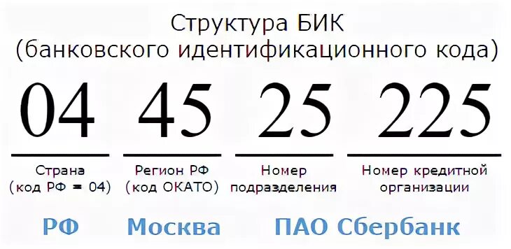 Бик 9. Структура БИК банка. БИК это расшифровка. БИК расшифровка цифр. БИК из чего состоит.