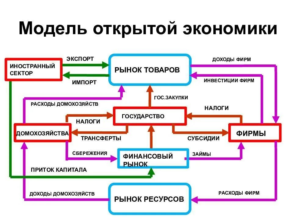Модели экономики в мире. Макроэкономическая модель для открытой экономики. макроэкономические показатели, модель открытой экономики. структура открытой экономики. признаки открытой экономики.