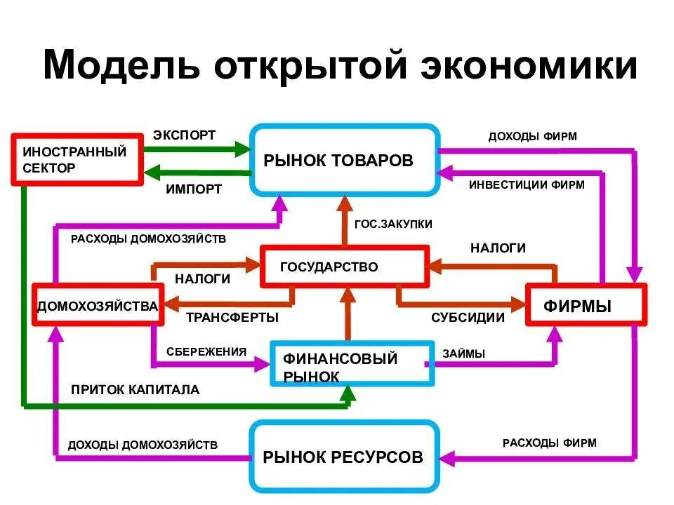 Макроэкономическая модель для открытой экономики. Понятие открытой экономики. Особенности макроэкономической модели открытой экономики.. Модель закрытой экономики. Открытая модели экономики