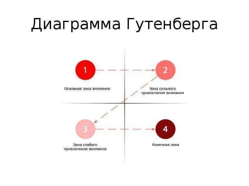 Диаграмма Гутенберга. Диаграмма Гутенберга веб дизайн. Диаграмма Гутенберга пример. Диагональ Гутенберга. Время активного внимания