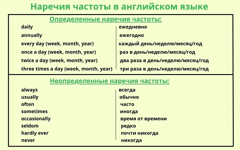 Наречия частотности в английском языке. Частотные наречия в английском языке. Частотные наречия. Наречие частотности в английском языке правило.