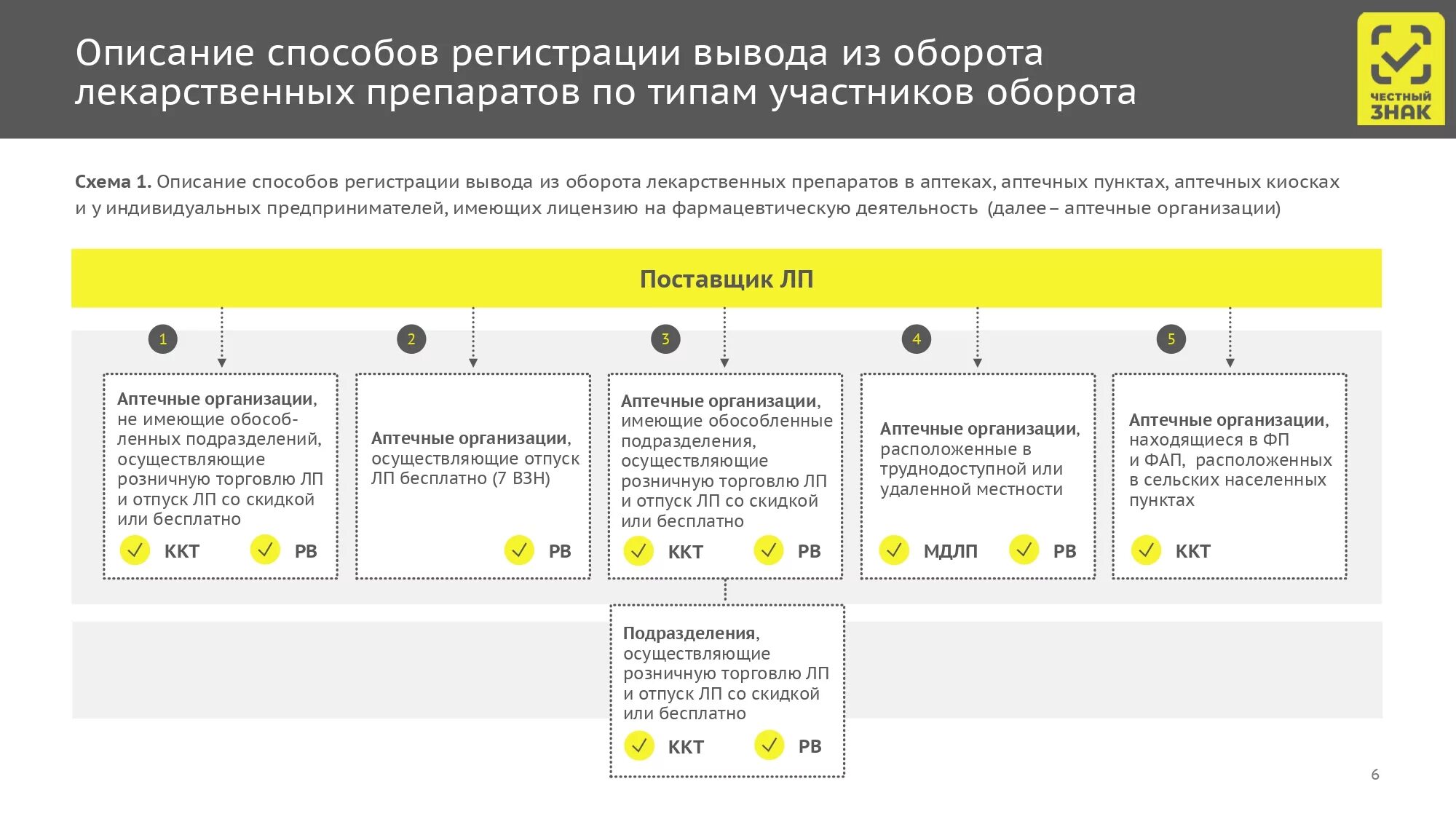 Ввод лекарственных средств в гражданский оборот