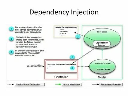 Dependency service