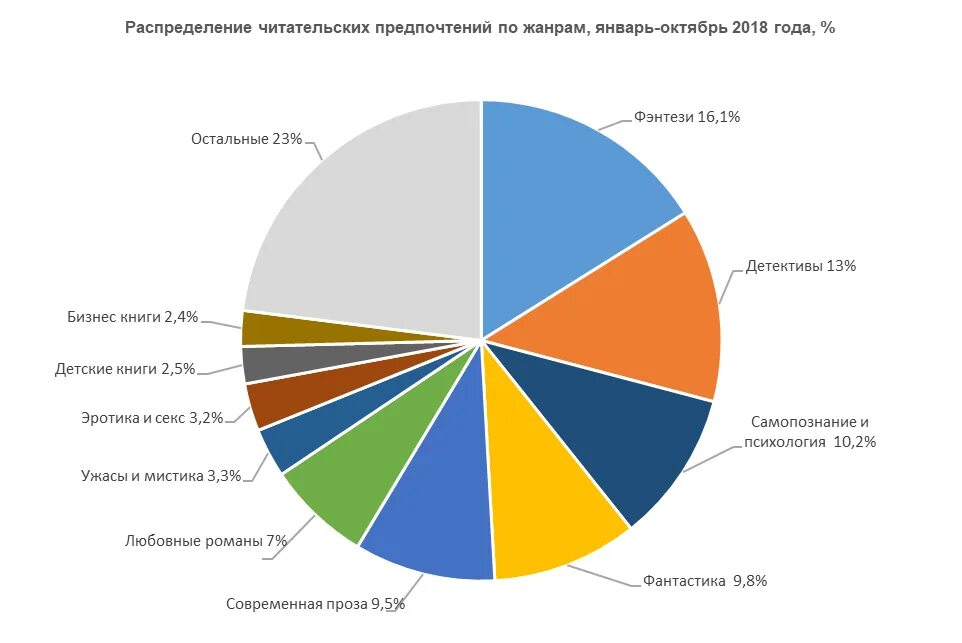 Самые популярные Жанры книг. Самые популярные Жанры литературы. Самые популярные Жанры книг в России. Самые популярные Жанры книг статистика. Что читают сегодня рейтинг