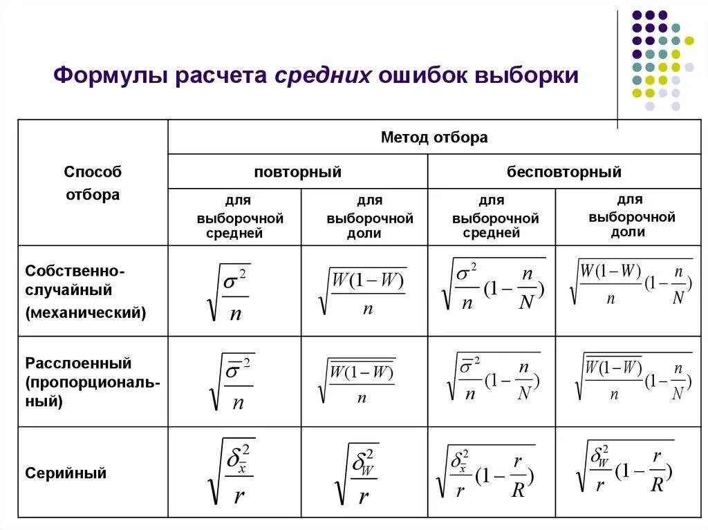 Формула расчета средней ошибки выборки. Повторная механическая выборка формула. Выборочное наблюдение в статистике формулы. Предельная ошибка выборки рассчитывается по формуле:.