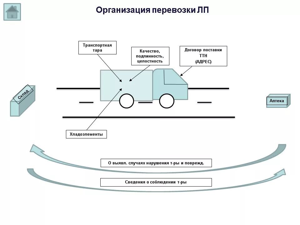 Через транспортную. Транспортировка лекарственных средств. Требования к транспортной Таре. Схема транспортировки оборудования. Перевозка лекарственных препаратов требования.