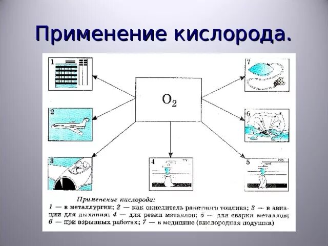 Применение кислорода. Схема применения кислорода. Области применения кислорода. Применение кислорода в металлургии.