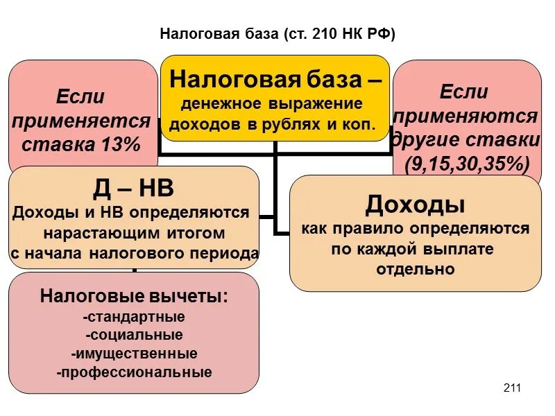 Не определяется нарастающим итогом налоговая база для.