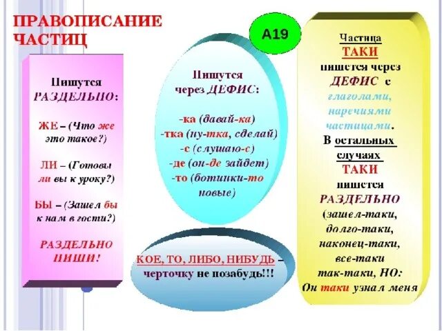 Дефисное написание частиц. Правописание частиц. Как писать частицы. Правописание частиц через дефис.