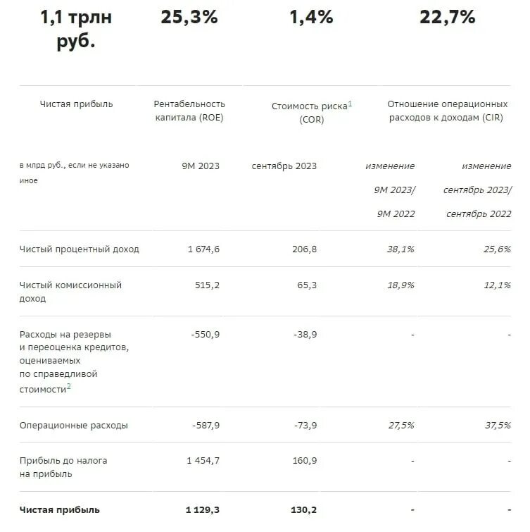 активы сбербанка 2022. сбербанк 2022. финансовые результаты сбербанка 2022. чистая прибыль сбербанка 2021. финансовые результаты сбербанка 2022.