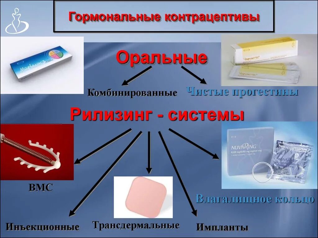 Виды контрацептивов. Гормональная контрацепция. Гормональная контрацепция презентация. Комбинированная контрацепция. Комбинированные методы контрацепции.