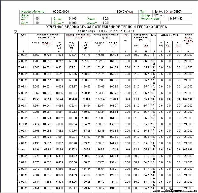 Показания прибора учета тепловой энергии. Ведомость суточного отпуска тепловой энергии и теплоносителя. Ведомость с теплосчетчика. Форма распечатки с прибора учета тепловой энергии. Ведомость прибора учета тепловой энергии.