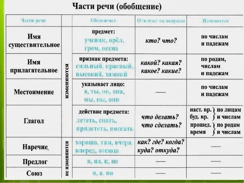 Части речи в русском языке таблица начальная школа. Правила русского языка 4 класс части речи. Таблица по русскому языку 2 класс части речи. Части речи в таблице с примерами 5 класс.