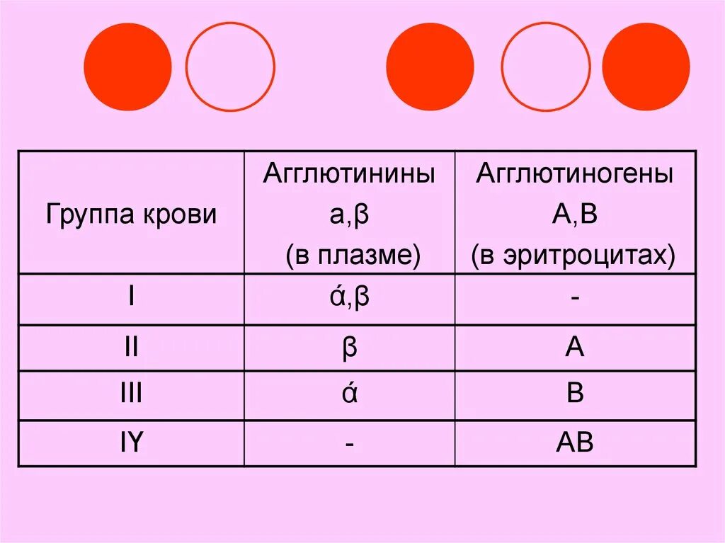 5 и 6 группа крови. Агглютинины плазмы 1 группы крови. Группа кровитагглютинины. Агглютинины 2 группы крови. Сочетание агглютиногенов и антител в соответствии с группами крови:.