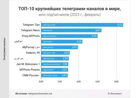 Сколько пользователей телеграм в мире