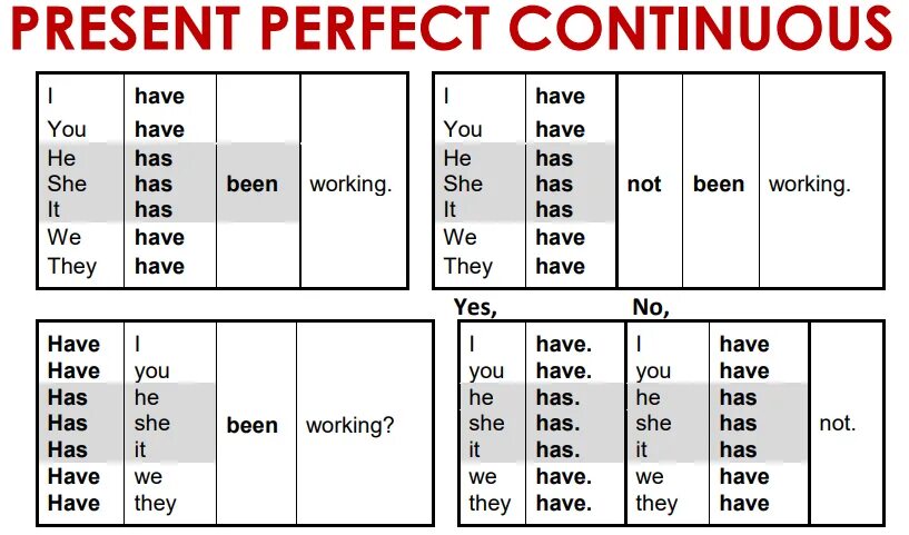 Схема present perfect Continuous в английском. Схема образования презент Перфект континиус. Правило англ яз present perfect Continuous. Present perfect Continuous отрицательная форма. Present perfect continuous tense предложения